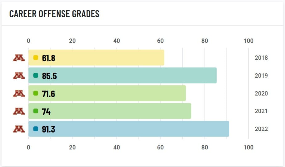 Minnesota Gophers PFF Tanner Morgan