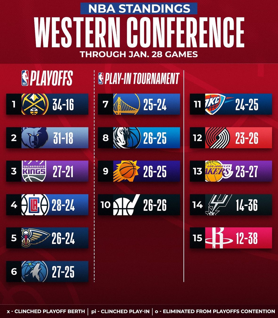 minnesota timberwolves playoffs standings nba wolves