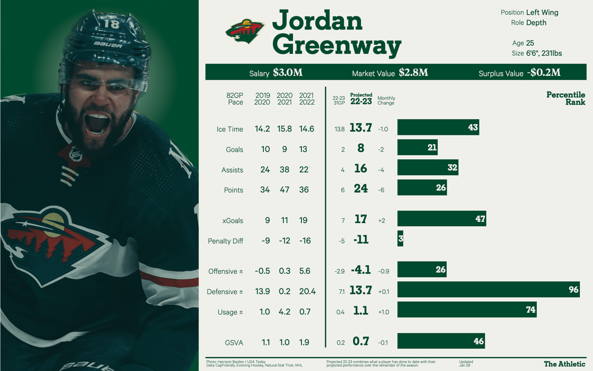 jordan greenway minnesota wild trade deadline