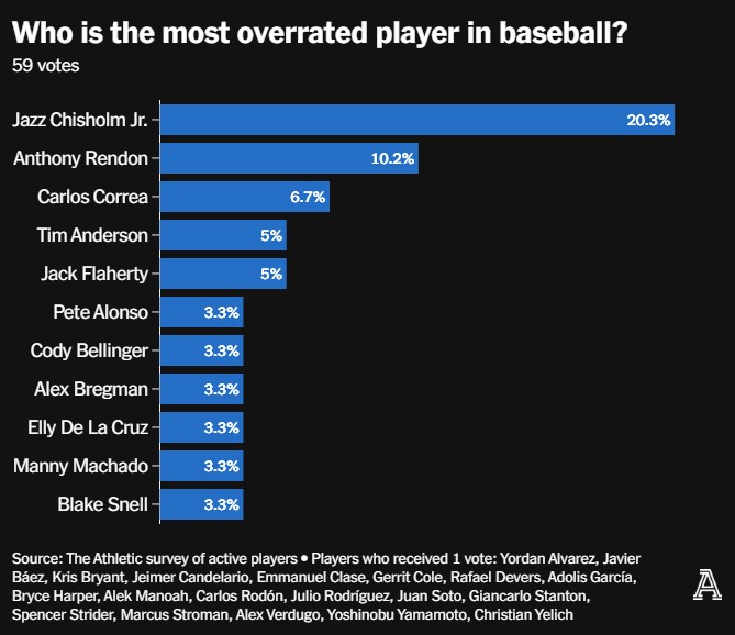 Carlos Correa voted overrated
