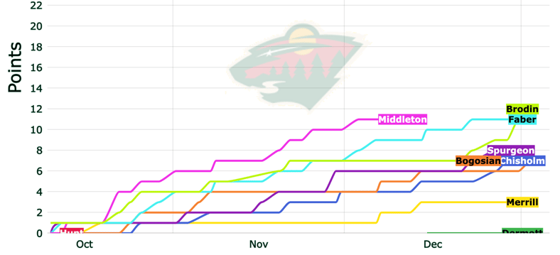 Minnesota Wild Defensemen Points Scored Jake Middleton