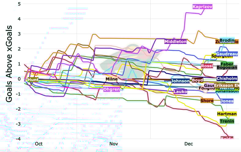 Matt Boldy Minnesota Wild Goals Above xGoals Chart