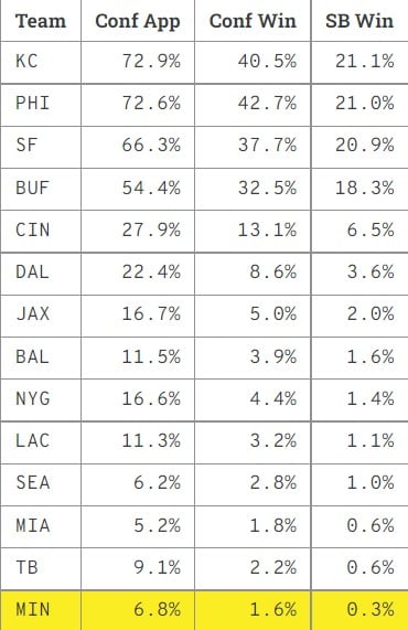 minnesota vikings dvoa football outsiders playoffs