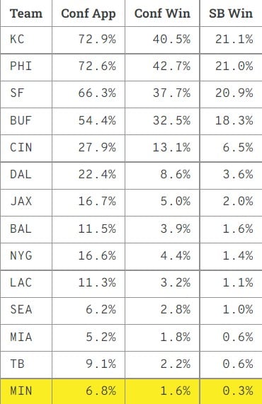 minnesota vikings dvoa football outsiders playoffs