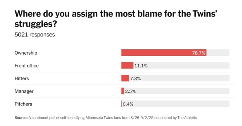 The Athletic Minnesota Twins fan polling results - ownership