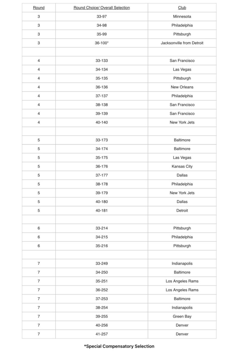 2026 NFL compensatory draft pick order