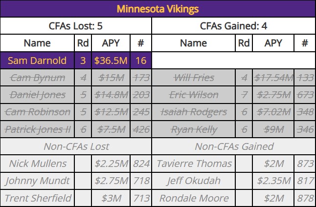 Minnesota Vikings 2025 comp pick formula (applied in 2026)